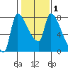 Stella tide chart for Monday, February 1, 2021