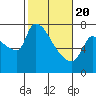 Stella tide chart for Saturday, February 20, 2021