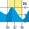 Stella tide chart for Sunday, February 21, 2021