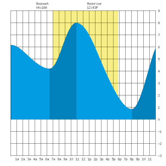 Stella tide chart for Monday, February 22, 2021