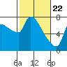 Stella tide chart for Monday, February 22, 2021