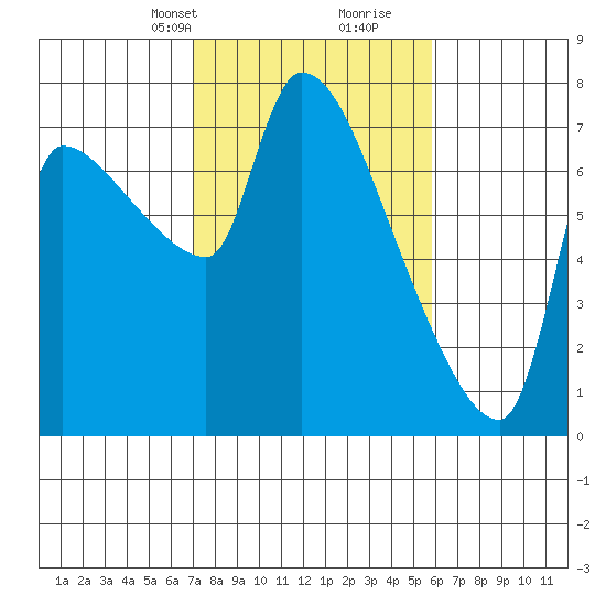 Stella tide chart for Tuesday, February 23, 2021