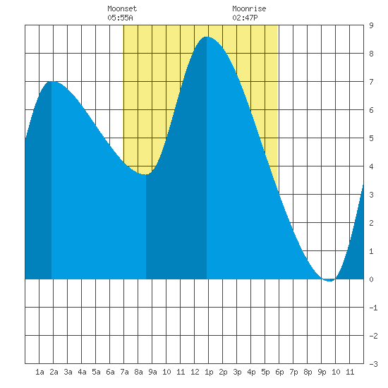 Stella tide chart for Wednesday, February 24, 2021