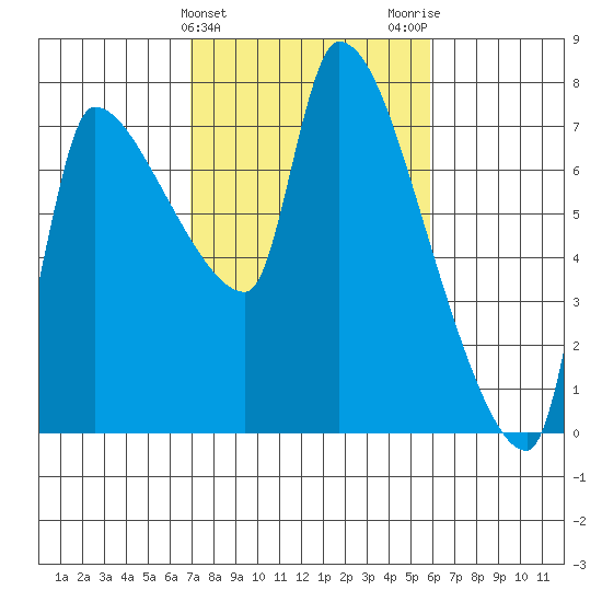Stella tide chart for Thursday, February 25, 2021
