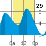 Stella tide chart for Thursday, February 25, 2021