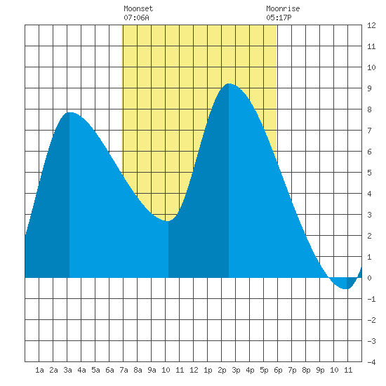 Stella tide chart for Friday, February 26, 2021