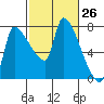 Stella tide chart for Friday, February 26, 2021