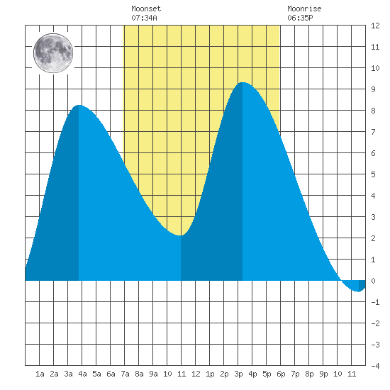 Stella tide chart for Saturday, February 27, 2021