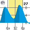 Stella tide chart for Saturday, February 27, 2021