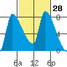 Stella tide chart for Sunday, February 28, 2021