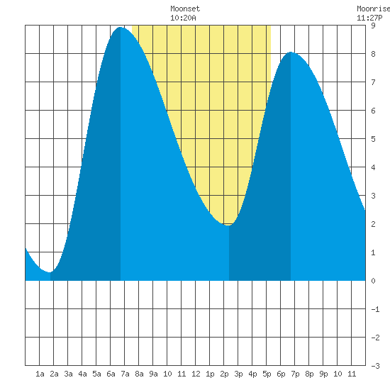 Stella tide chart for Tuesday, February 2, 2021