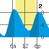 Stella tide chart for Tuesday, February 2, 2021