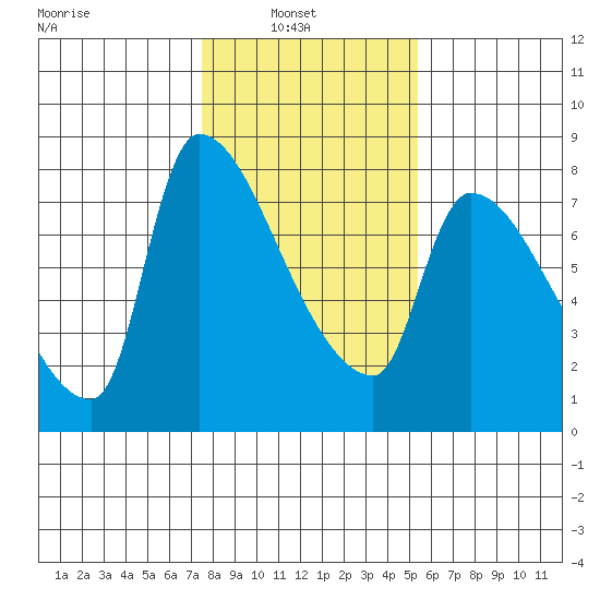 Stella tide chart for Wednesday, February 3, 2021