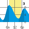 Stella tide chart for Wednesday, February 3, 2021