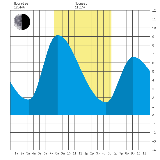 Stella tide chart for Thursday, February 4, 2021