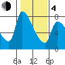 Stella tide chart for Thursday, February 4, 2021