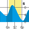 Stella tide chart for Saturday, February 6, 2021