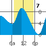 Stella tide chart for Sunday, February 7, 2021