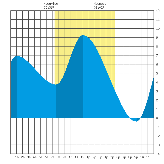 Stella tide chart for Monday, February 8, 2021