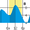 Stella tide chart for Monday, February 8, 2021