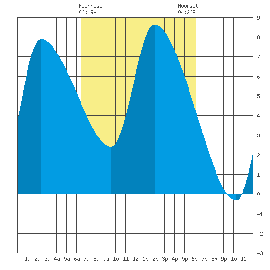 Stella tide chart for Thursday, March 11, 2021