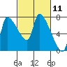 Stella tide chart for Thursday, March 11, 2021