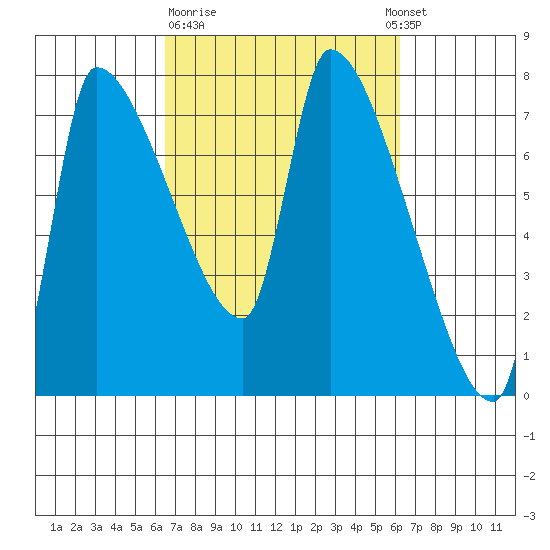 Stella tide chart for Friday, March 12, 2021