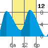 Stella tide chart for Friday, March 12, 2021