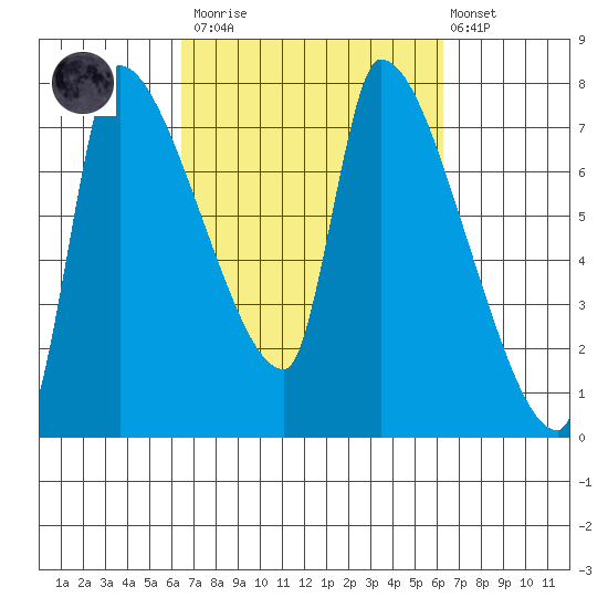 Stella tide chart for Saturday, March 13, 2021