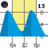 Stella tide chart for Saturday, March 13, 2021