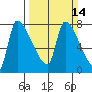 Stella tide chart for Sunday, March 14, 2021