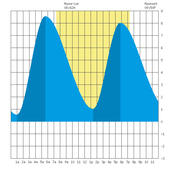 Stella tide chart for Monday, March 15, 2021