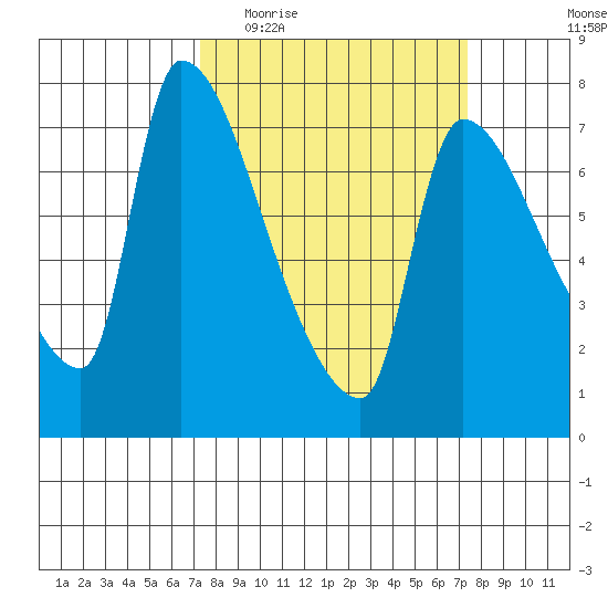 Stella tide chart for Wednesday, March 17, 2021