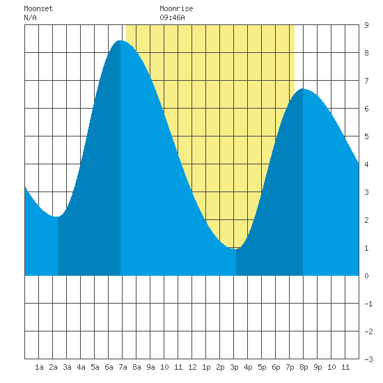 Stella tide chart for Thursday, March 18, 2021