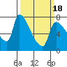 Stella tide chart for Thursday, March 18, 2021