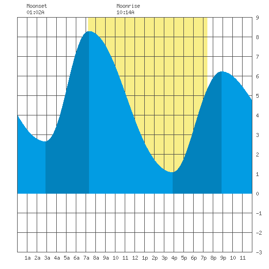 Stella tide chart for Friday, March 19, 2021