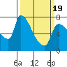 Stella tide chart for Friday, March 19, 2021