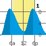 Stella tide chart for Monday, March 1, 2021
