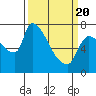 Stella tide chart for Saturday, March 20, 2021
