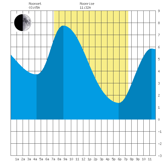 Stella tide chart for Sunday, March 21, 2021