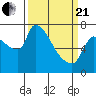 Stella tide chart for Sunday, March 21, 2021