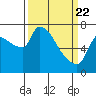 Stella tide chart for Monday, March 22, 2021
