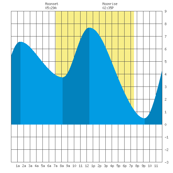 Stella tide chart for Wednesday, March 24, 2021