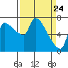 Stella tide chart for Wednesday, March 24, 2021
