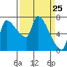 Stella tide chart for Thursday, March 25, 2021