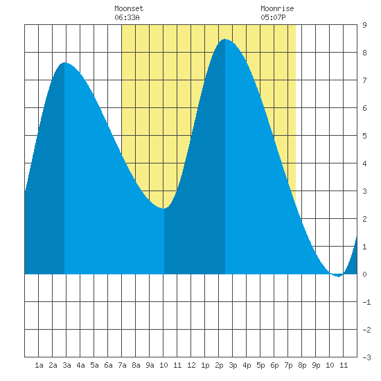 Stella tide chart for Friday, March 26, 2021