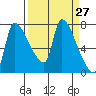 Stella tide chart for Saturday, March 27, 2021
