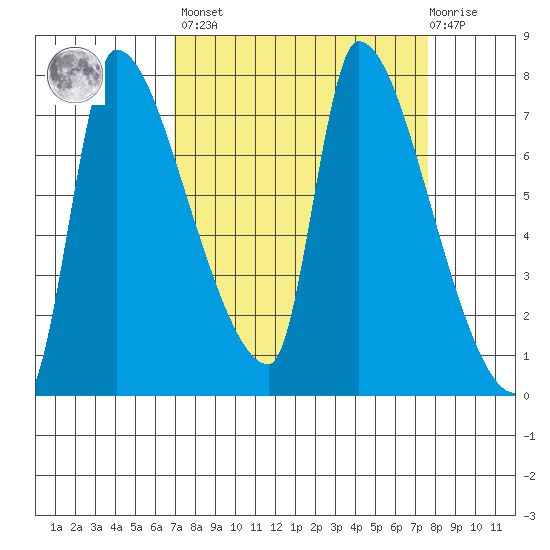 Stella tide chart for Sunday, March 28, 2021