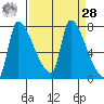 Stella tide chart for Sunday, March 28, 2021