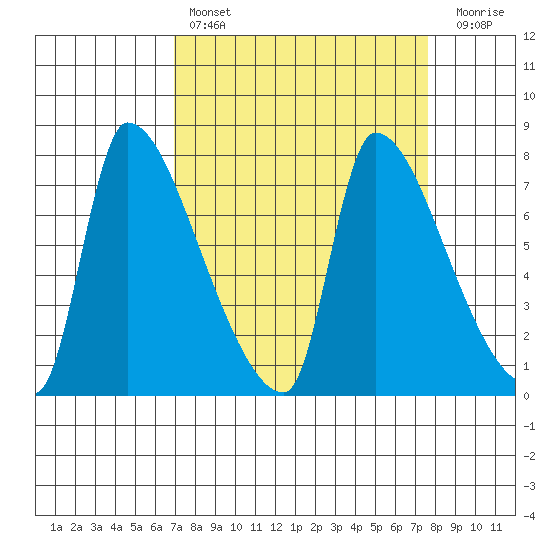 Stella tide chart for Monday, March 29, 2021